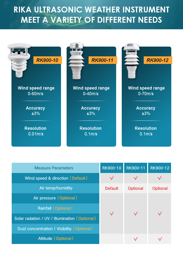 Rk900-03 Portable Weather Station