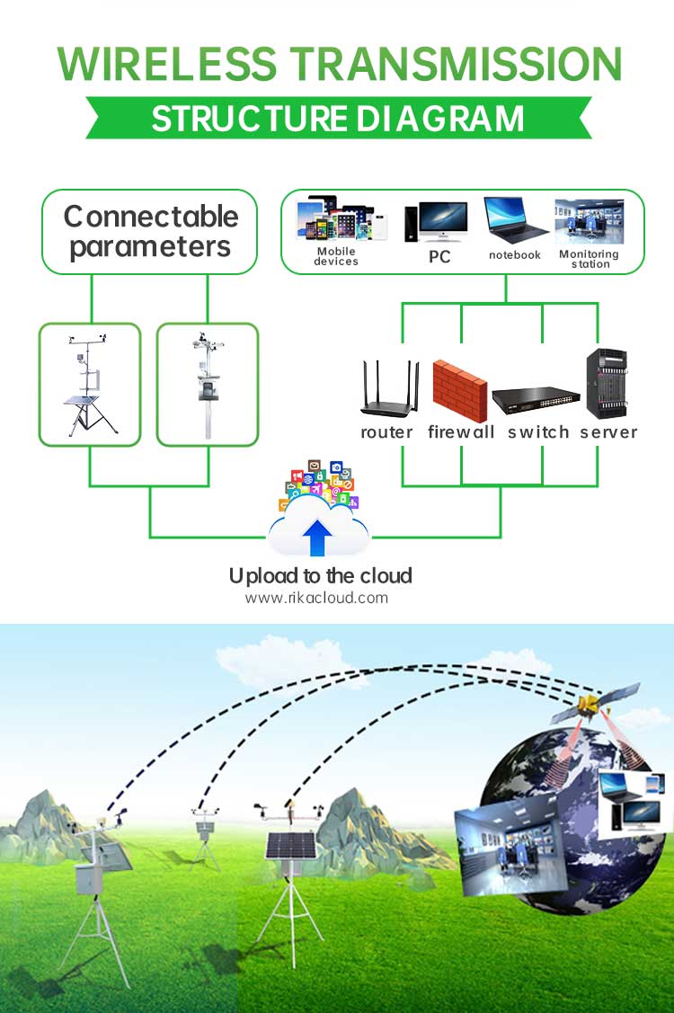 Importance of measurement in agriculture rika sensors