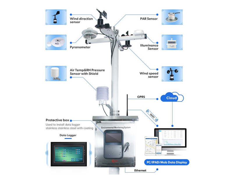 What is the purpose of a weather station?