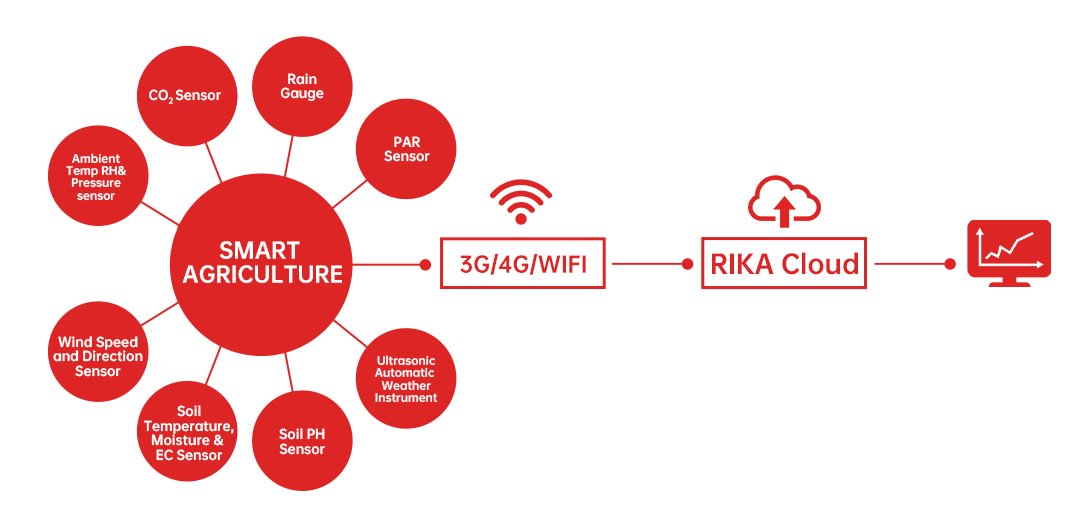 news-The Official Smart Agriculture Solution Is Here-Rika Sensors-img-1